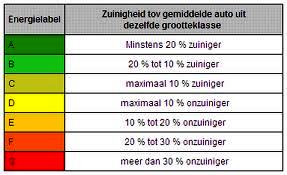 Is uw auto werkelijk zo zuinig! Vtune Chiptuning! energie label auto's, energielabel Vtune chiptuning, tuning energie-label, Vtune referentie, Vtune referenties, klachten Vtune